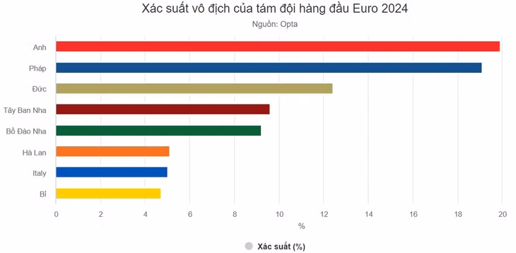Tuyển Anh có khả năng vô địch Euro 2024 cao nhất ảnh 1 Tuyển Anh có khả năng vô địch Euro 2024 cao nhất ảnh 1