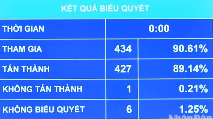 Quốc hội thông qua Luật sửa đổi, bổ sung một số điều của Luật Dược với tỷ lệ tán thành cao. (Ảnh: THỦY NGUYÊN)