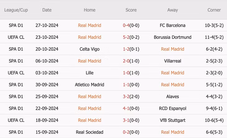 10 trận gần nhất trên mọi đấu trường, Real Madrid thắng 7, hòa 1, thua 2. Tỷ lệ thắng kèo Châu Á đạt 40%. Tỷ lệ tài 60%.