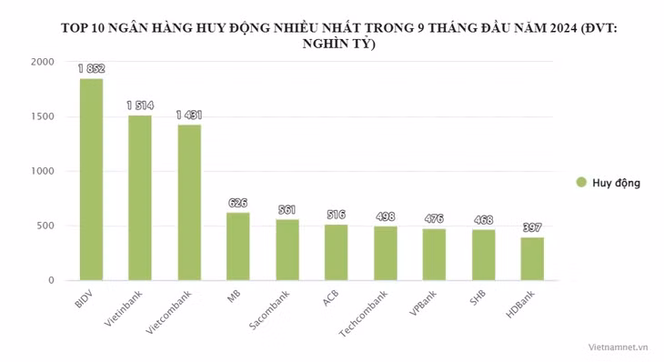 Top 10 ngân hàng hút tiền gửi nhiều nhất 9 tháng năm 2024. Biểu đồ: Tuân Nguyễn.