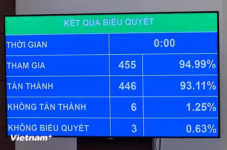 Kết quả biểu quyết điện tử cho thấy, có 453/456 đại biểu Quốc hội tham gia biểu quyết tán thành, chiếm 94,57% tổng số đại biểu Quốc hội. (Ảnh: PV/Vietnam+)