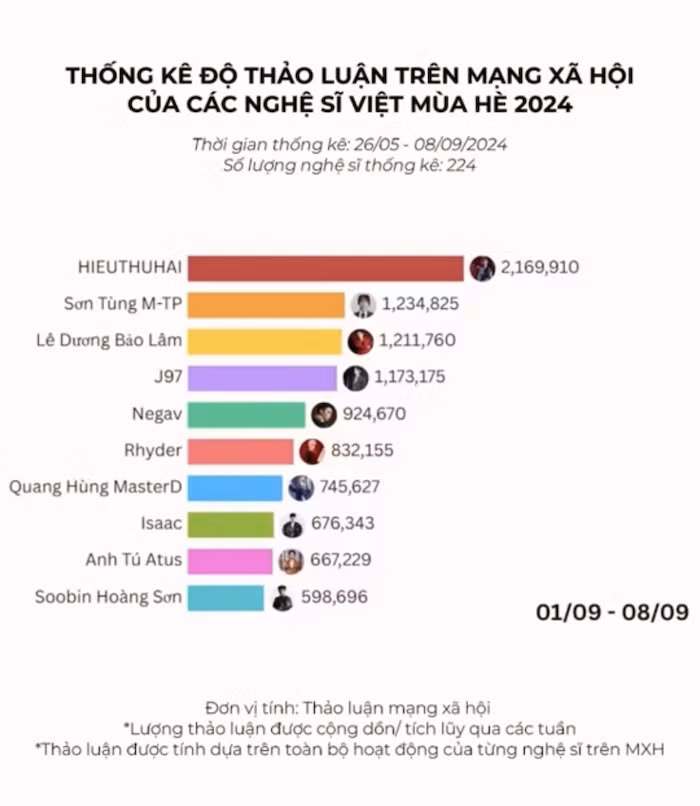 Bảng xếp hạng về độ thảo luận của các nghệ sĩ Việt Nam. Ảnh: Buzztrics