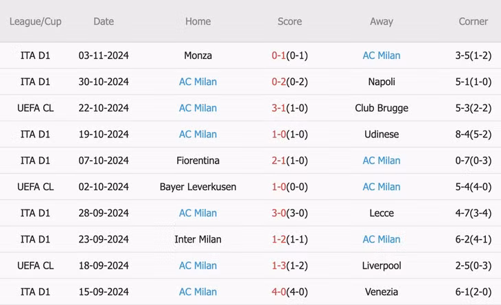 10 trận gần nhất trên mọi đấu trường, AC Milan thắng 6, hòa 0, thua 4. Tỷ lệ thắng kèo Châu Á đạt 50%. Tỷ lệ tài 50%.