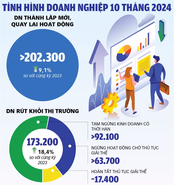 Nguồn: Tổng cục Thống kê - Đồ họa: TUẤN ANH