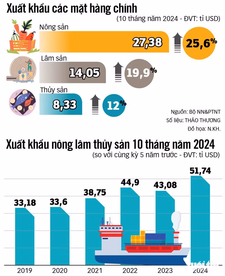 10 tháng năm 2024, xuất khẩu nông lâm thủy sản mang về gần 52 tỉ USD - Nguồn: Bộ NN&amp;PTNT - Số liệu: THẢO THƯƠNG - Đồ họa: N.KH.