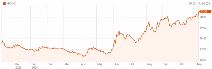 Peso Mexico liên tục mất giá so với USD trong nửa năm qua. Đồ thị: Reuters