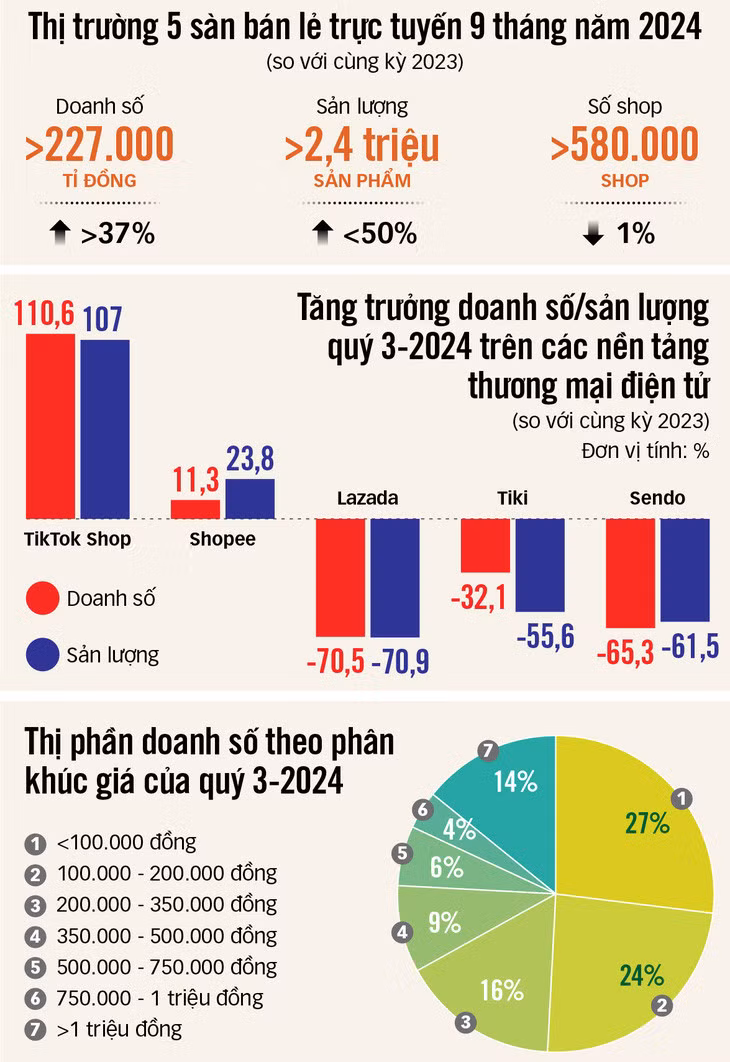 Nguồn: Nền tảng số liệu thương mại điện tử Metric - Số liệu: THẢO THƯƠNG - Đồ họa: T.ĐẠT