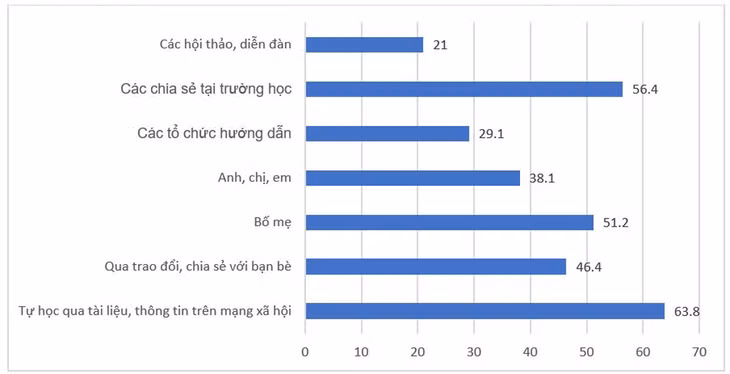 Các kênh thông tin trẻ em Việt Nam tìm hiểu kiến thức, kỹ năng để tự bảo vệ trên môi trường mạng. Ảnh: MSD