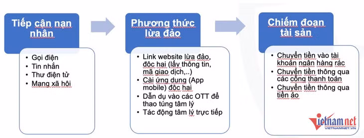 Mô hình chung 3 giai đoạn của các vụ lừa đảo trực tuyến. Ảnh: NCSC