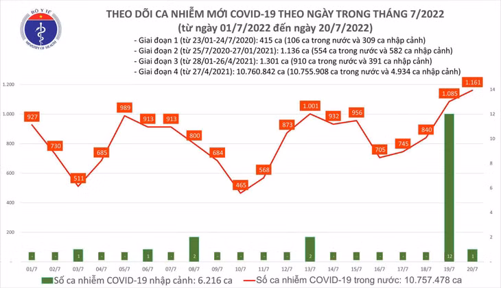 Biểu đồ số ca mắc COVID-19 tại Việt Nam đến ngày 20/7