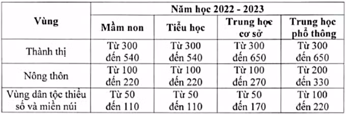 Khung học phí năm học 2022-2023, do Chính phủ quy định.