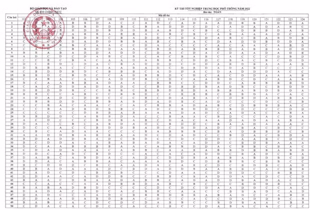 Ky thi tot nghiep THPT 2022: Cong bo dap an cac mon thi trac nghiem hinh anh 1