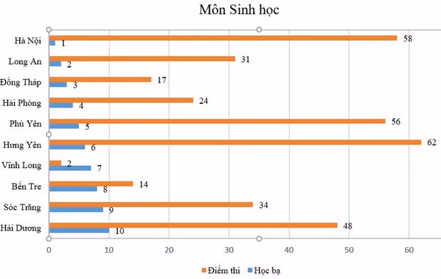 Mot so dia phuong dan dau ve diem hoc ba nhung diem thi... cuoi bang hinh anh 6