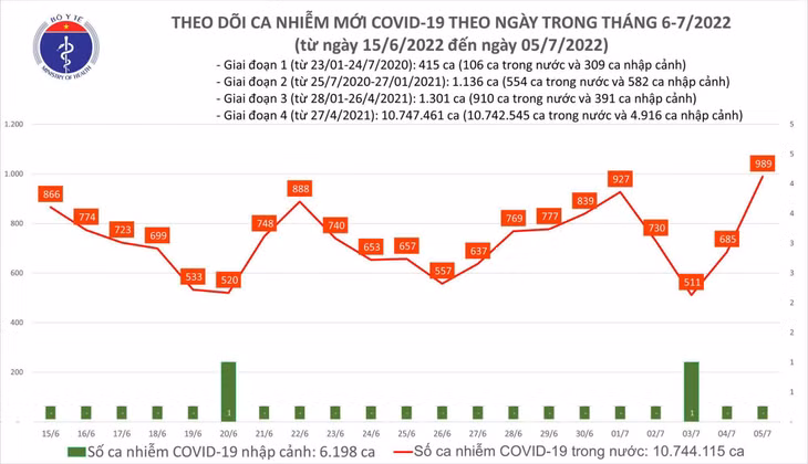 Biểu đồ số ca mắc COVID-19 mới tại Việt Nam thời gian qua