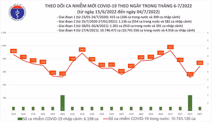 Biểu đồ ca mắc COVID-19 tại Việt Nam thời gian qua
