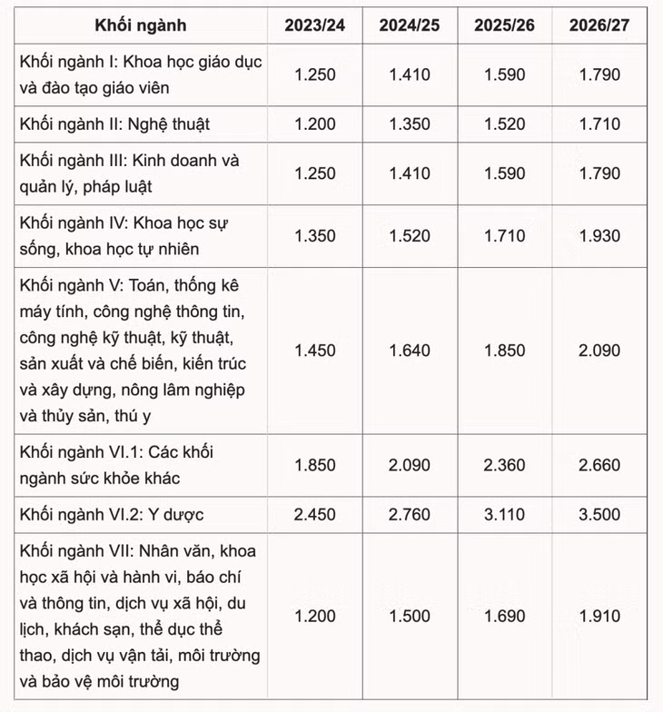 Mức học phí/tháng với đại học công lập chưa tự chủ (Nguồn: Vnexpress)