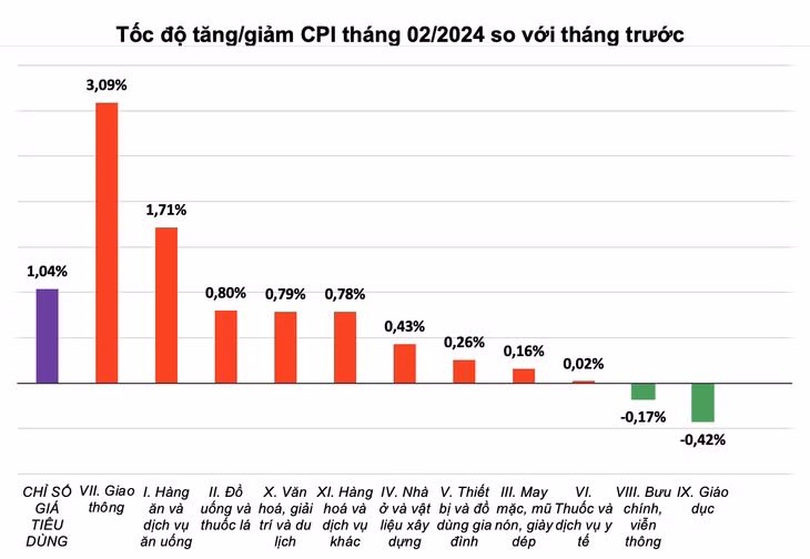 Tốc độ tăng/giảm CPI tháng 2.2024 so với tháng trước. Ảnh: GSO
