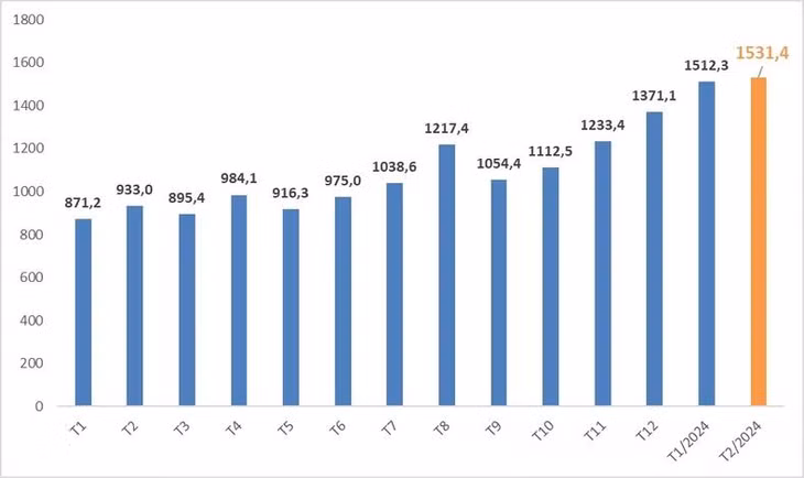Khách quốc tế theo tháng năm 2023-2024 (nghìn lượt). Ảnh: CỤC DU LỊCH QUỐC GIA VIỆT NAM