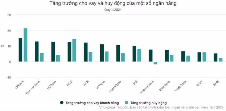 Vì sao ngân hàng đua phát hành trái phiếu lãi suất cao? ảnh 2