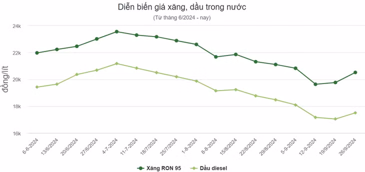 Giá xăng vượt 20.500 đồng một lít ảnh 1 Giá xăng vượt 20.500 đồng một lít ảnh 1