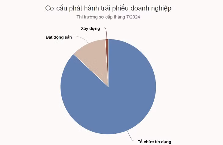 Vì sao ngân hàng đua phát hành trái phiếu lãi suất cao? ảnh 1