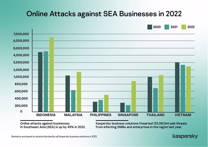 Thống kê về số cuộc tấn công mạng nhằm vào doanh nghiệp tại các nước ASEAN năm 2022. Số liệu: Kaspersky