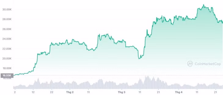 Biến động của giá Bitcoin kể từ đầu năm. Ảnh: CoinMarketCap.