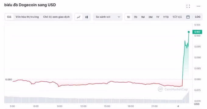 Giá Doge tăng vọt ngay sau khi Twitter đổi logo. Ảnh: Coinmarketcap