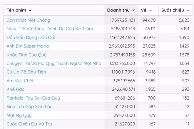 Phim Việt thu 20 tỷ dù chưa chiếu chính thức, bỏ xa loạt phim quốc tế để dẫn đầu phòng vé cuối tuần - Ảnh 2. Phim Việt thu 20 tỷ dù chưa chiếu chính thức, bỏ xa loạt phim quốc tế để dẫn đầu phòng vé cuối tuần - Ảnh 2.