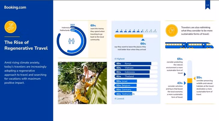 83% du khách Việt Nam bày tỏ muốn điểm đến xanh, sách hơn sau khi rời đi. (Ảnh chụp từ báo cáo của Booking.com)