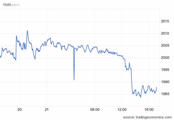 Giá vàng rớt mạnh trong ngày 21/4. Ảnh: Trading Economics.
