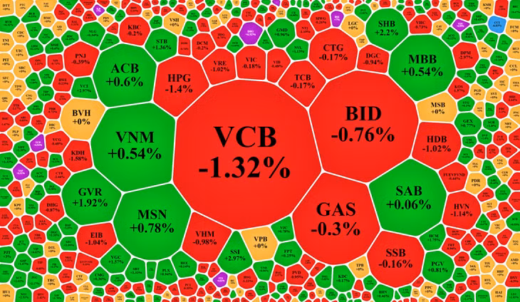 Nhóm vốn hóa lớn suy yếu và giằng co đang gây áp lực lên VN-Index.