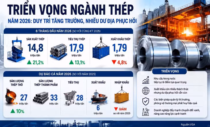 Dự báo ngành thép tiếp tục duy trì đà tăng trưởng cho cả năm 2026. (Ảnh đồ họa: MINH DŨNG)