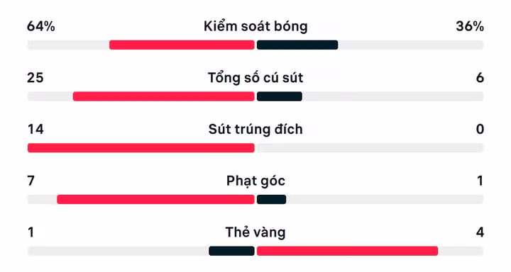 Thống kê trận đấu Việt Nam 4-0 Myanmar.