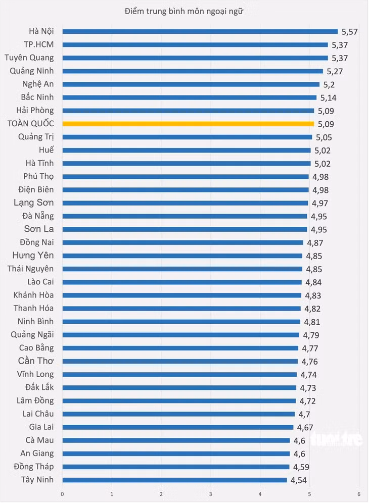 Biểu đồ: M.G.