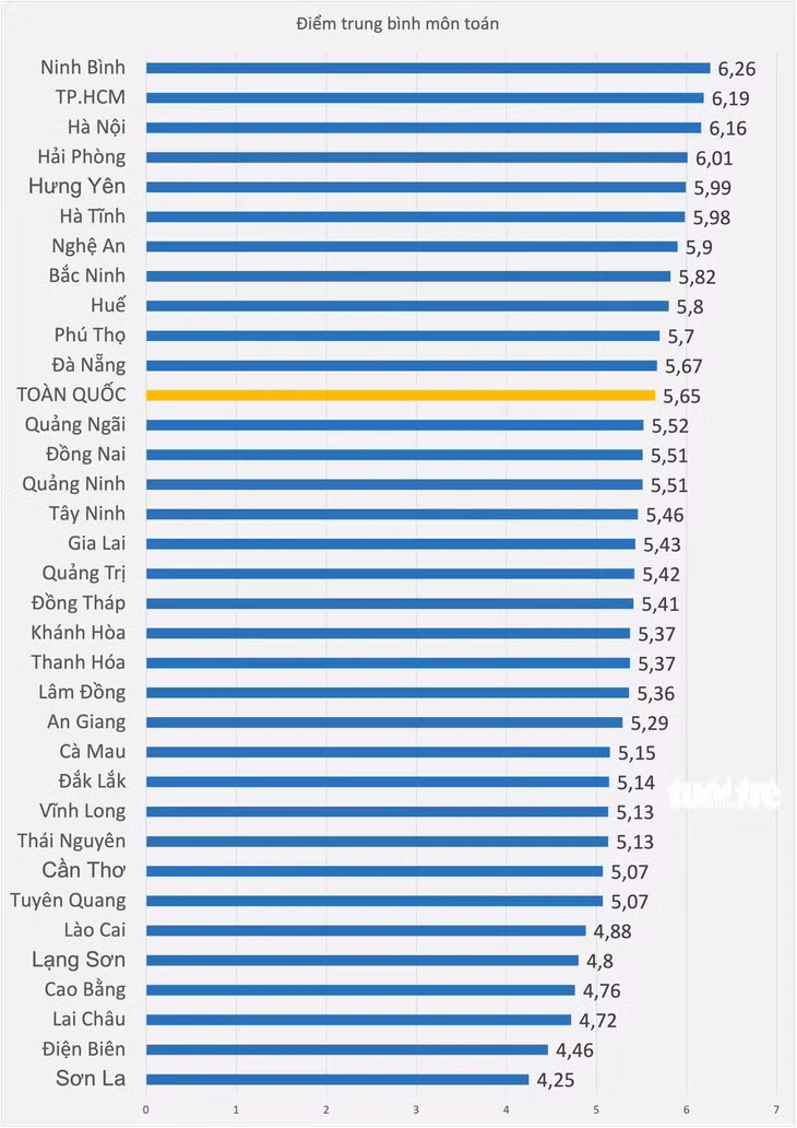 Biểu đồ: M.G.