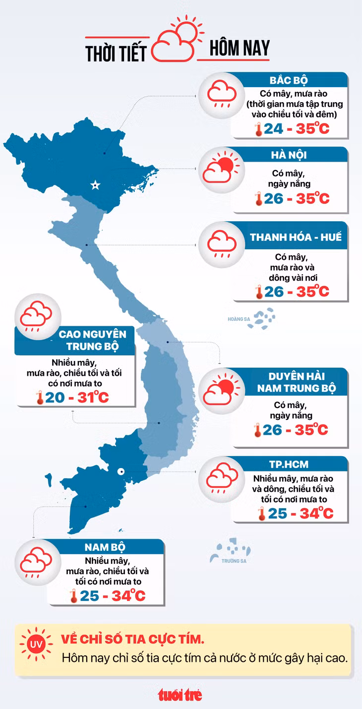 Dự báo thời tiết hôm nay 7-7 - Đồ họa: NGỌC THÀNH
