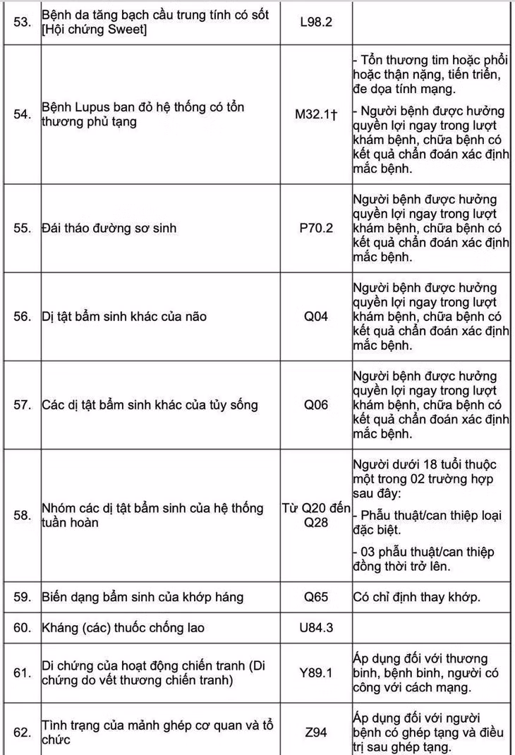 Ghi chú: 1. Các mã bệnh có 03 ký tự trong Phụ lục này bao gồm tất cả các mã bệnh chi tiết có 04 ký tự. Ví dụ: Mã C25 bao gồm các mã C25.0, C25.1, C25.2, C25.3, C25.4, C25.7, C25.8, C25.9 2. Trường hợp có mã bệnh chi tiết đến 04 ký tự, khi xác định mã bệnh phải ghi rõ mã chi tiết 04 ký tự.