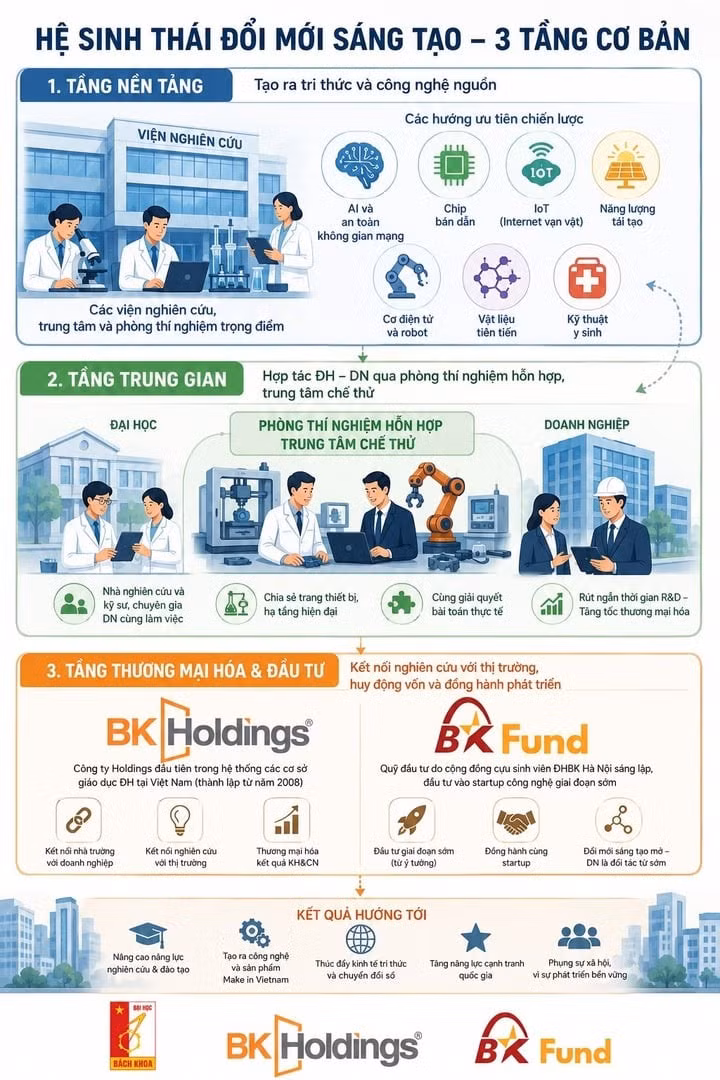 Hệ sinh thái đổi mới sáng tạo tại Đại học Bách khoa Hà Nội. (Minh họa: AI)