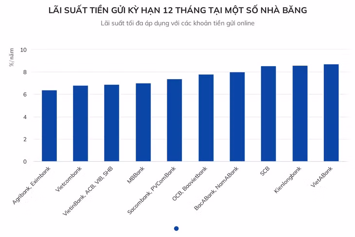 Lãi suất tiền gửi chạm mốc 9,5%/năm ảnh 2