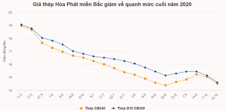 Giá thép về đáy sau gần hai năm ảnh 1 Giá thép về đáy sau gần hai năm ảnh 1