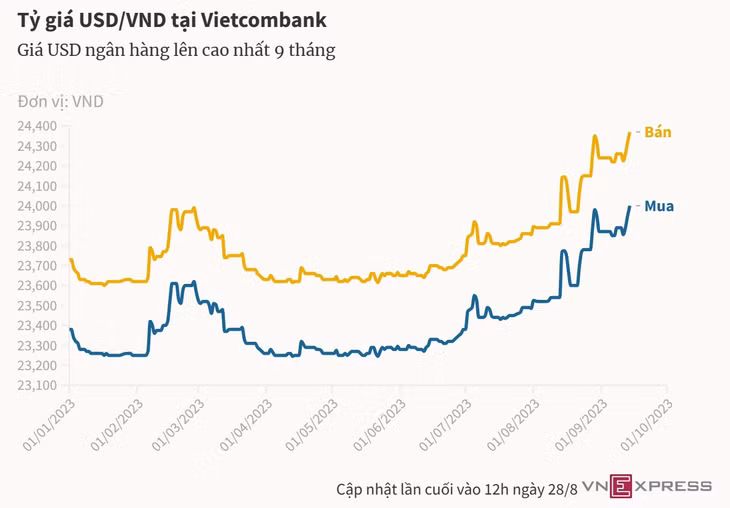 Giá USD lên cao nhất 9 tháng ảnh 1 Giá USD lên cao nhất 9 tháng ảnh 1