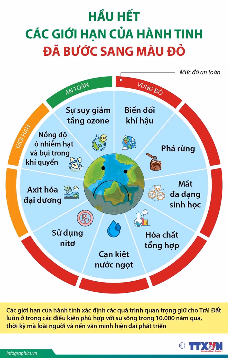 Hầu hết các giới hạn của hành tinh đã bước sang màu đỏ ảnh 1 Hầu hết các giới hạn của hành tinh đã bước sang màu đỏ ảnh 1