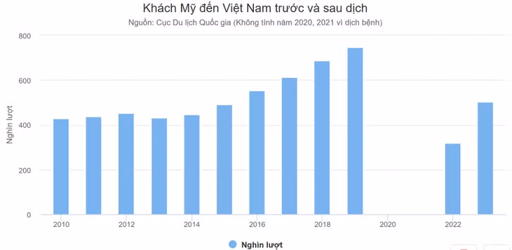 Du khách Mỹ - 'mỏ vàng' còn bỏ ngỏ của Việt Nam ảnh 1