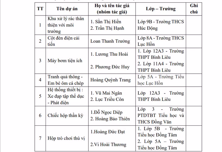 7 mô hình sản phẩm đạt giải Nhất, Nhì, Ba tại cuộc thi cấp huyện tiếp tục được Bình Liêu gửi đi tham gia cuộc thi cấp tỉnh.