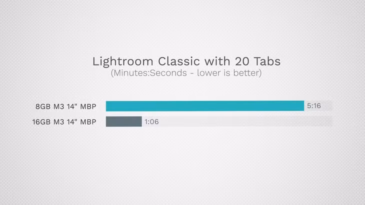 Thời gian xử lý đồ họa bằng phần mềm Lightroom Classic trên MacBook Pro M3 bộ nhớ RAM 16GB nhanh gấp 5 lần so với phiên bản bộ nhớ 8GB (Ảnh: Max Tech).