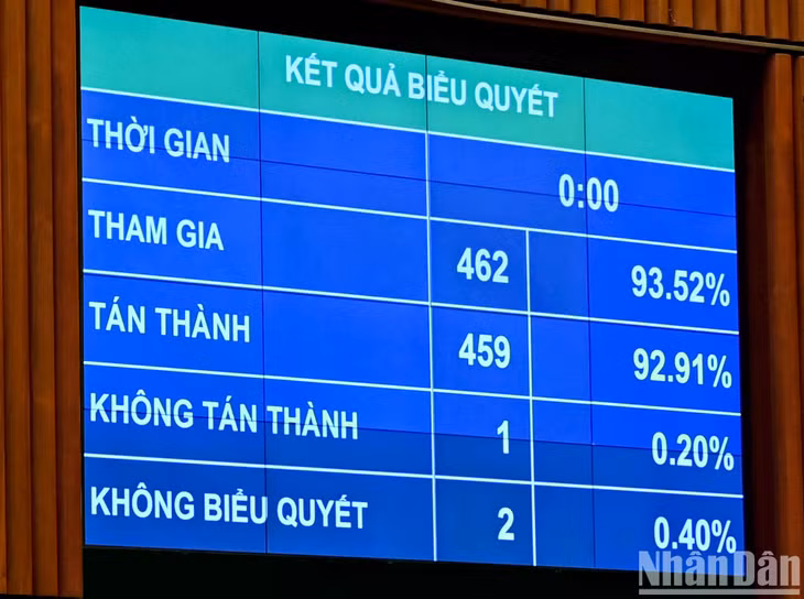 Kết quả biểu quyết thông qua Nghị quyết về giám sát chuyên đề “Việc triển khai thực hiện các Nghị quyết của Quốc hội về các Chương trình mục tiêu quốc gia về xây dựng nông thôn mới giai đoạn 2021-2025, giảm nghèo bền vững giai đoạn 2021-2025, phát triển kinh tế-xã hội vùng đồng bào dân tộc thiểu số và miền núi giai đoạn 2021-2030”. (Ảnh: DUY LINH)
