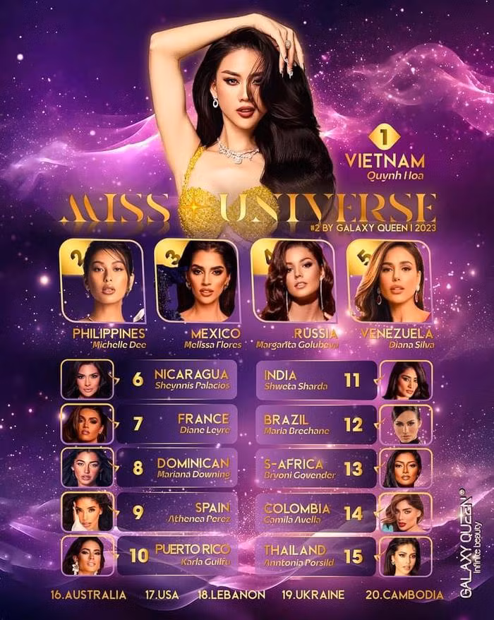 Chuyên trang nhan sắc Galaxy Queen bất ngờ dự đoán Bùi Quỳnh Hoa đăng quang Miss Universe khiến công chúng xen lẫn cảm xúc lo sợ.
