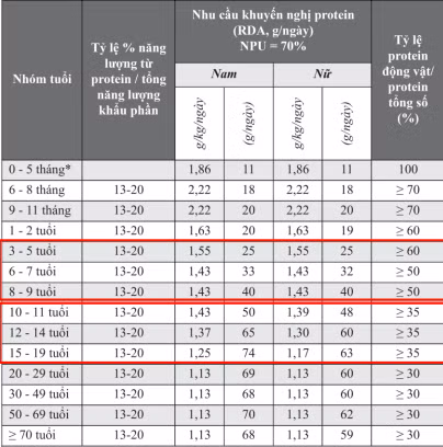 Bảng thống kê Nhu cầu đạm khuyến nghị năm 2016.