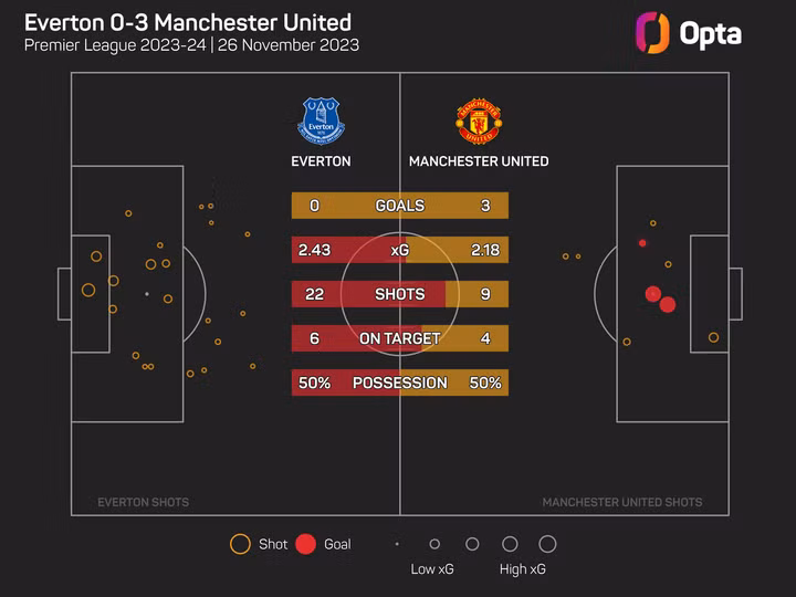 Một vài thông số của Man Utd trong trận đấu găp Everton.